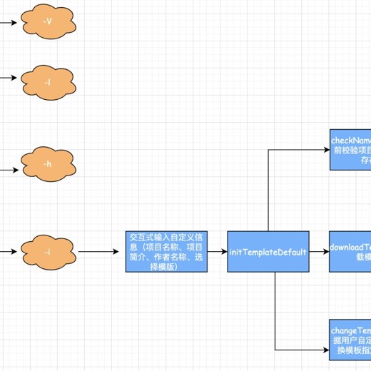 网易云课堂-从零撸一个CLI命令行脚手架工具封面