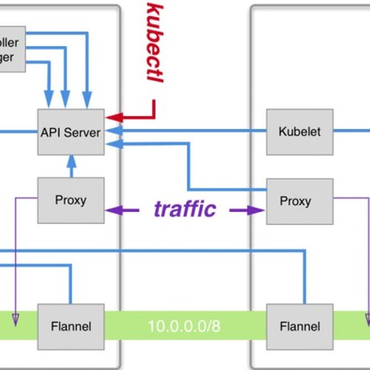 Kubernetes网络核心技术与实战BGP路由+FlannelCalicoCilium网络模式+IPAM及Multus多网卡封面
