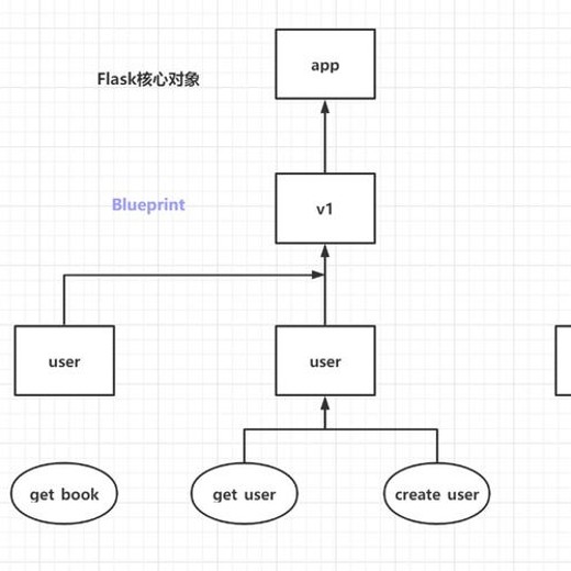 慕课实战-PythonFlask高级编程之RESTFulAPI前后端分离精讲封面
