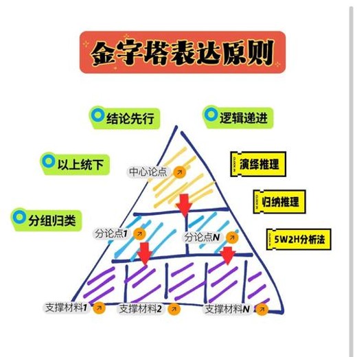 学习金字塔原理，搭建你思维和表达的逻辑大厦封面