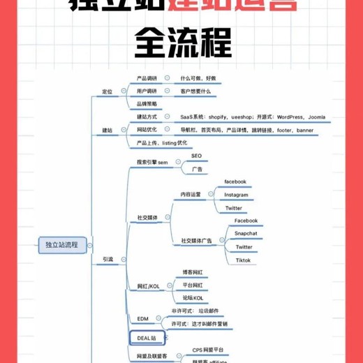 白小菌-WordPress建站独立站教程封面
